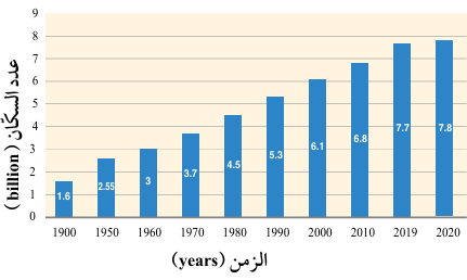 أعداد سكان العالم في المدة الزمنية الواقعة بين (1900 - 2020)م أعداد سكان العالم في المدة الزمنية الواقعة بين (1900 - 2020)م